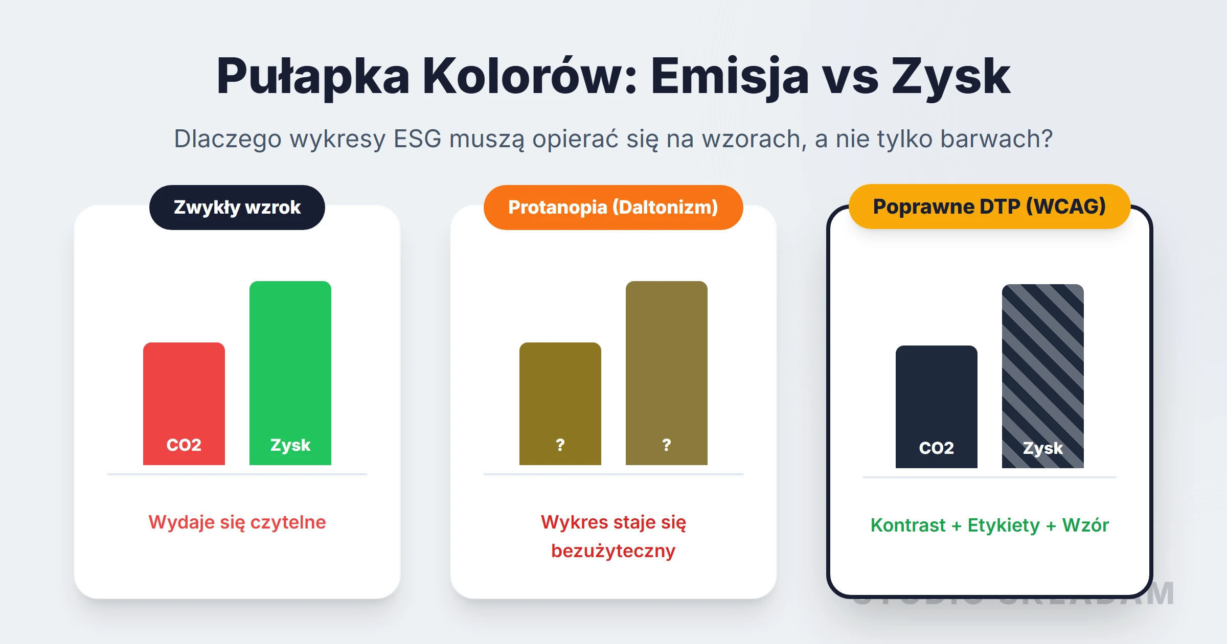Porównanie wykresów dla daltonistów - Protanopia a zasady WCAG