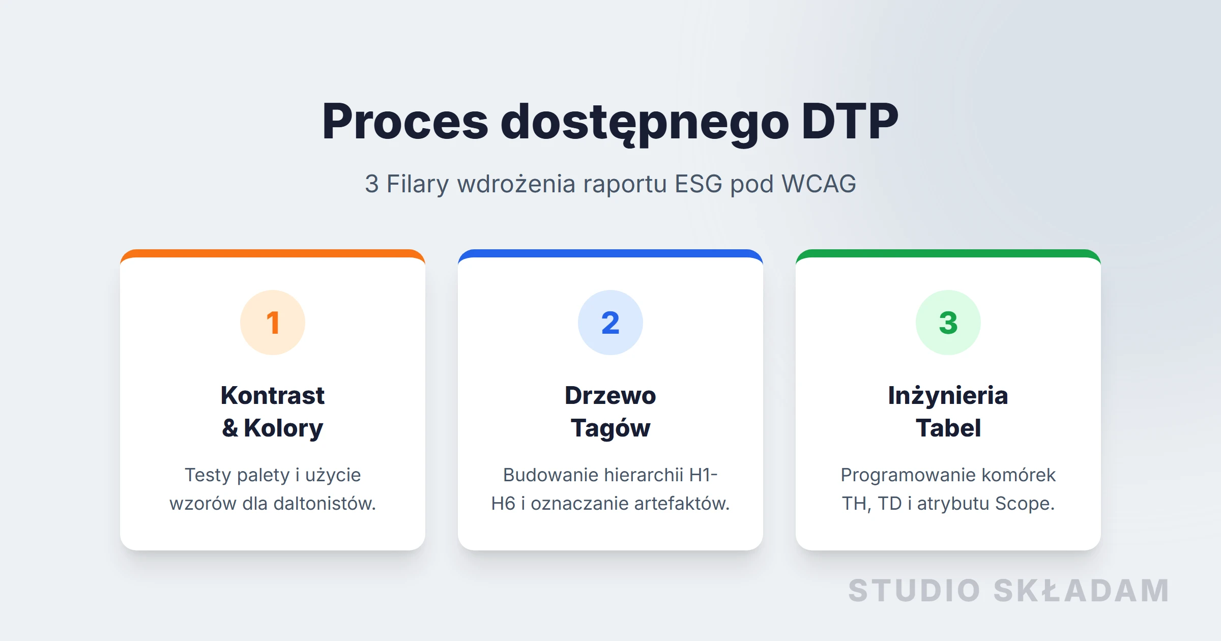 Infografika procesu wdrażania dostępnego DTP pod kątem WCAG (Kolory, Tagowanie PDF, Inżynieria Tabel)