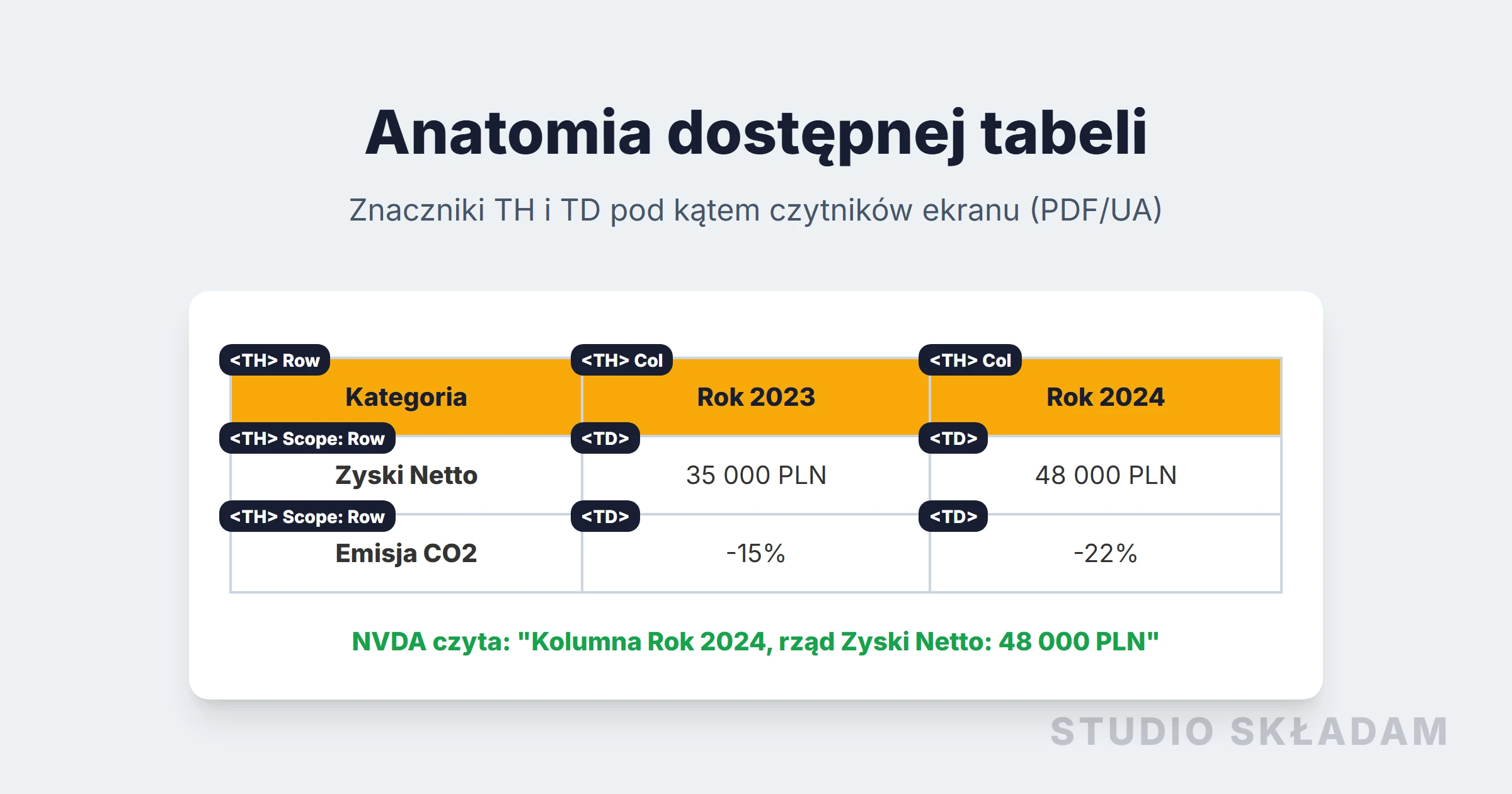 Anatomia dostępnej tabeli w PDF - Jak czytnik ekranu NVDA odczytuje tagi TH i TD w matrycy tabeli