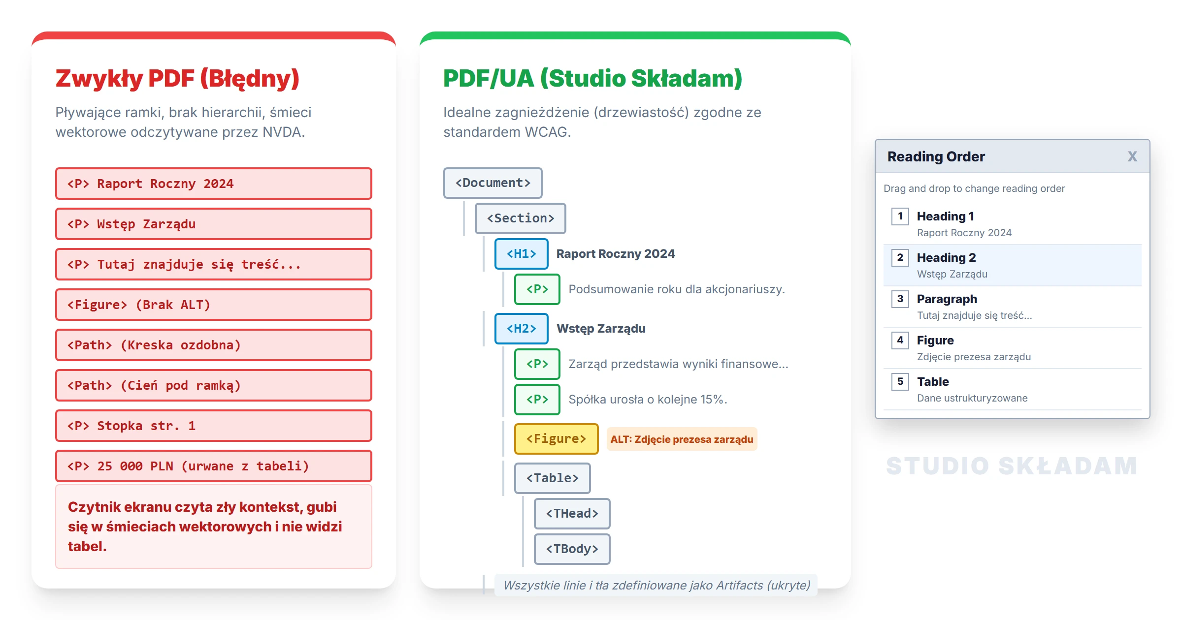 Struktura drzewa tagów (Document, H1, P, Figure) oraz przykłady śmieciowych artefaktów (Artifacts) w pliku PDF/UA