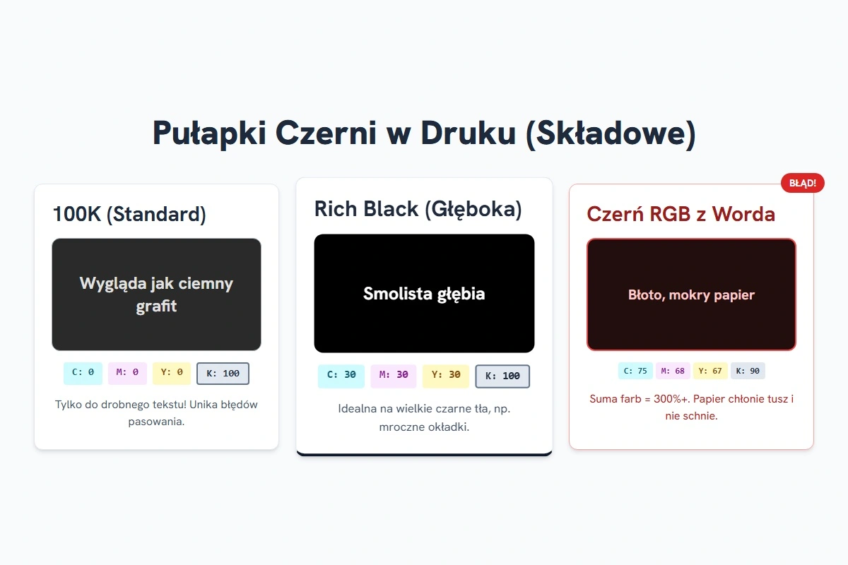 Wizualne porównanie składowych farby dla czerni standardowej 100K, głębokiej Rich Black i niebezpiecznej Czerni RGB w DTP