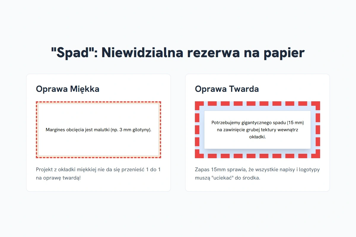 Dlaczego oprawa twarda potrzebuje 15 milimetrów spadu na zawinięcie tektury