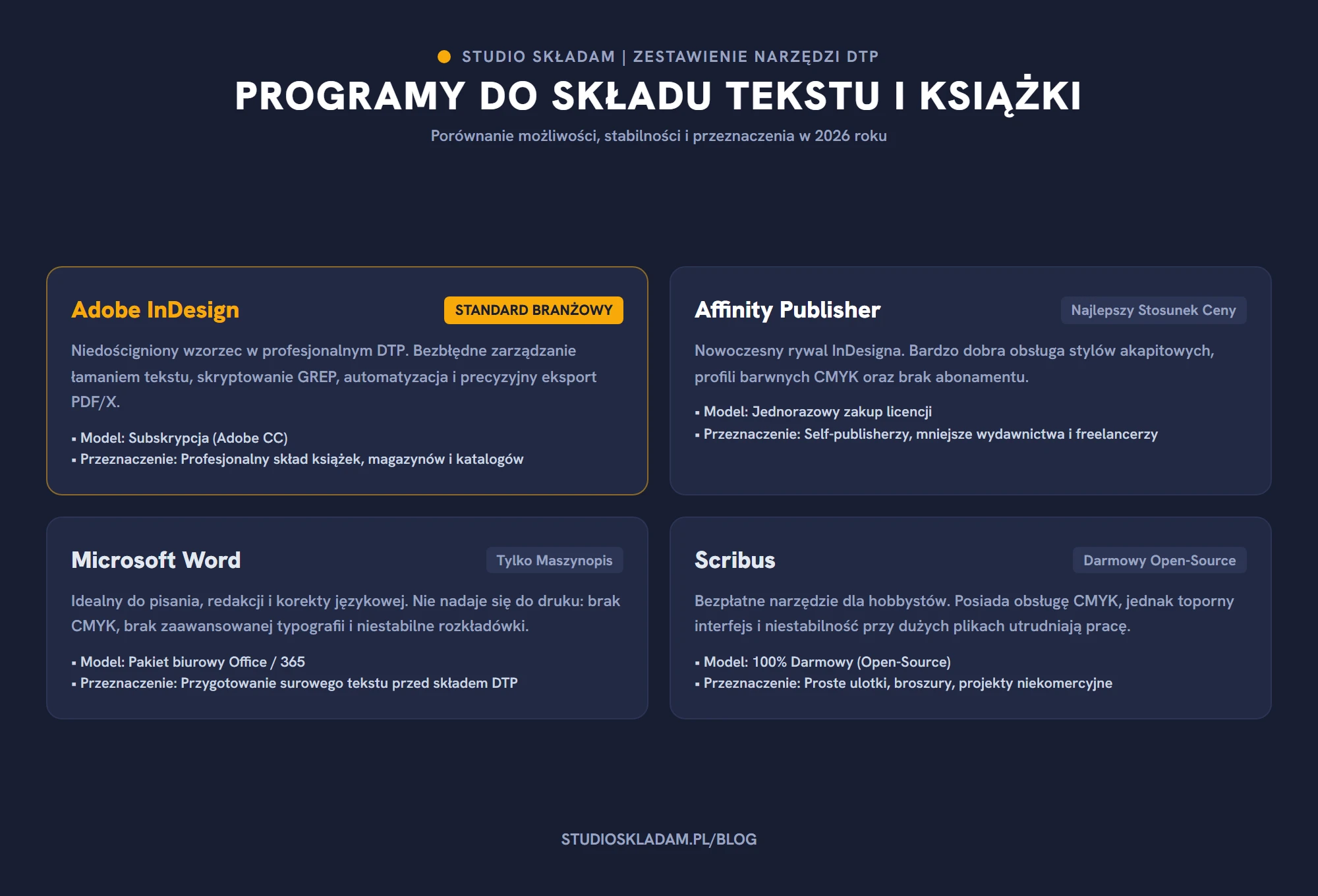 Zestawienie programów do składu tekstu - InDesign, Affinity, Word i Scribus